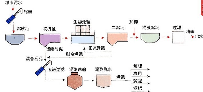 城市污水處理.jpg